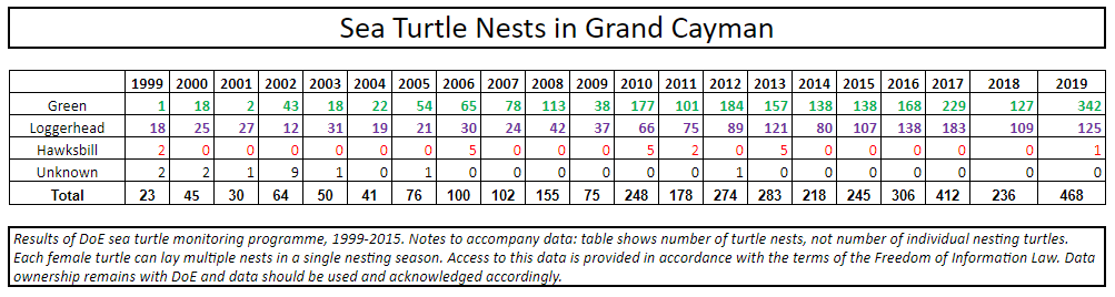 Turtle Nesting Graphs 1999-2019